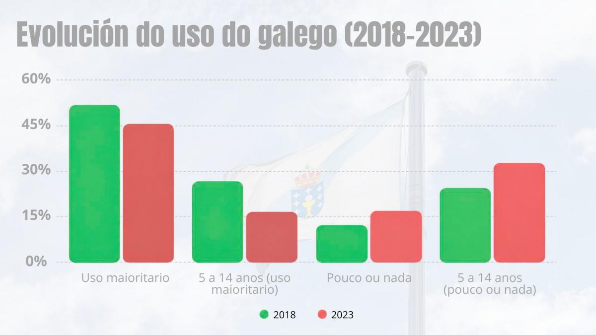 Porcentaxe de persoas segundo o uso e coñecemento do galego. Fonte: IGE.