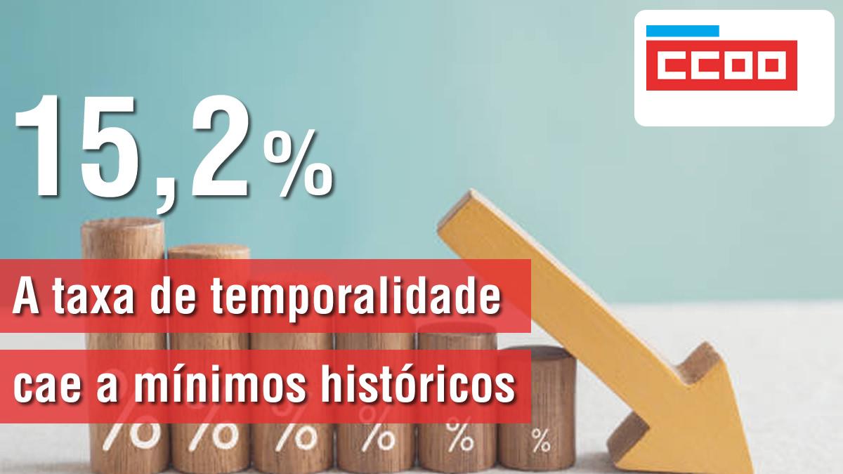 A taxa de temporalidade cae ao 15,2%, o menor dato das ltimas dcadas