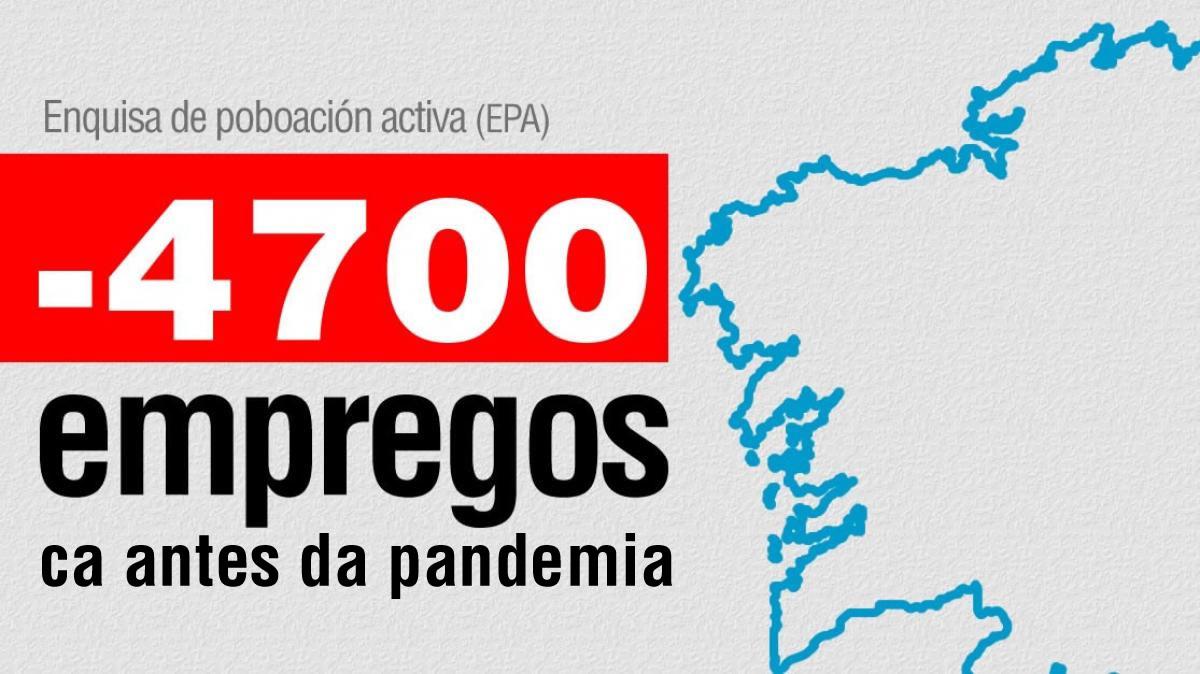 Galicia perdeu 4700 empregos, segundo a EPA