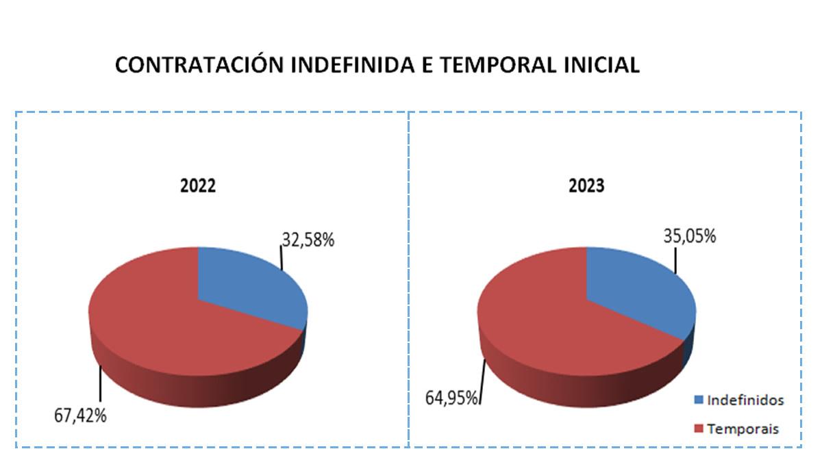 Contratacin indefinida e temporal inicial. Elaboracin propia sobre datos da Estatstica de Contratos. SEPE. Abril de cada ano