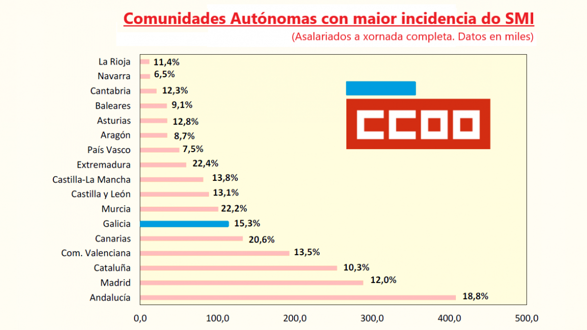 Incidencia da subida por CCAA. Gab. econ. Confederacin CCOO