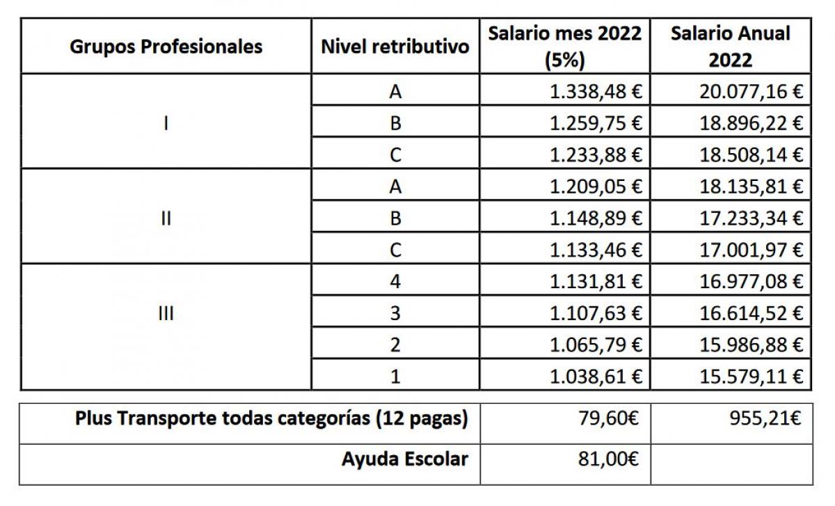 (*) Se leva 3 anos no nivel 1 pasa ao 2. Se leva 3 anos no nivel 2 pasa ao 3. Se leva 3 anos no nivel 3 pasa ao 4