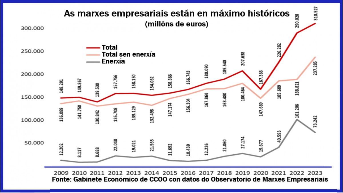 Gabinete Econmico de CCOO con datos do Observatorio de Marxes Empresariais