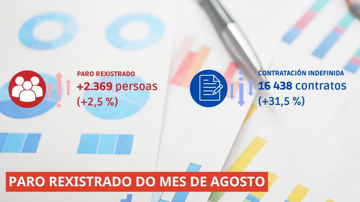 O mercado laboral galego presenta peores datos en agosto ca a media estatal