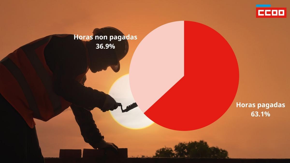 Segundo os datos da EPA, catro de cada dez horas extras non se compensan, nin economicamente nin con descanso