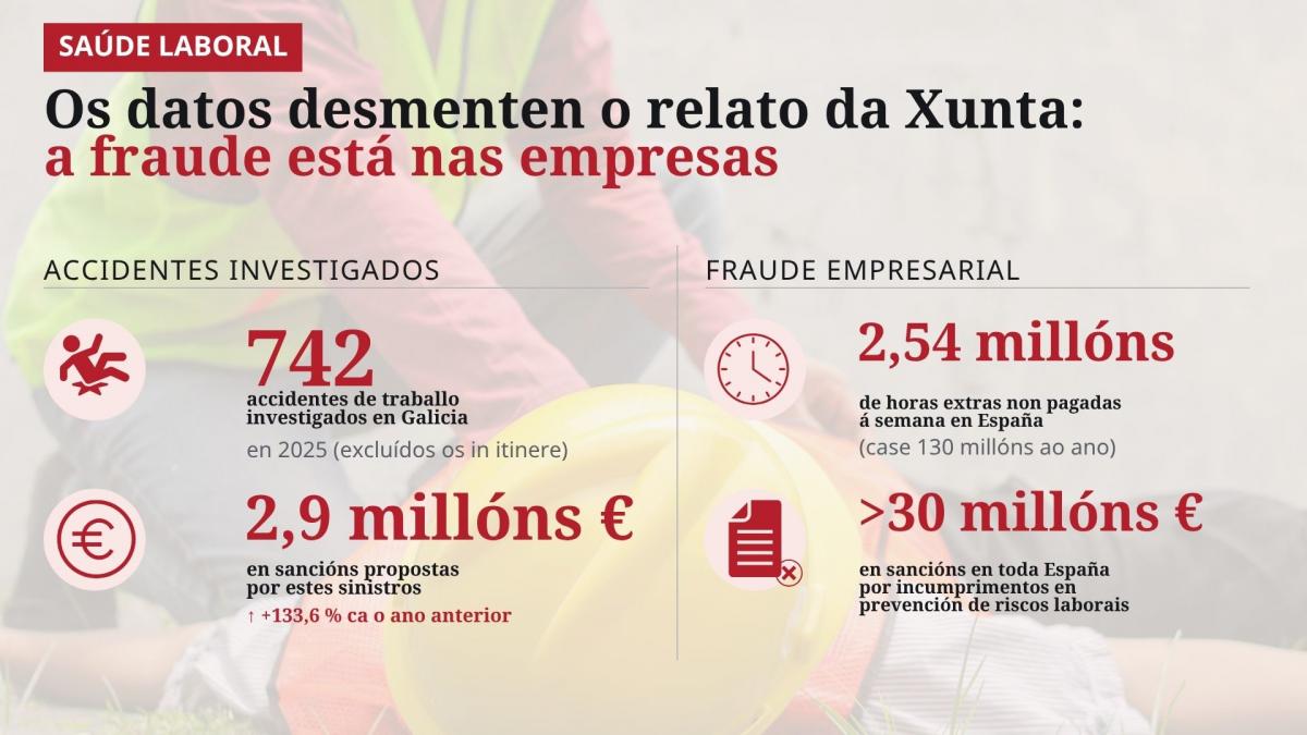 Os datos desmenten o relato da Xunta e poñen de relevo a fraude empresarial